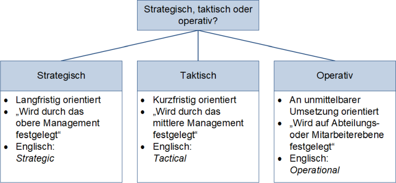 Strategisch, taktisch oder operativ?