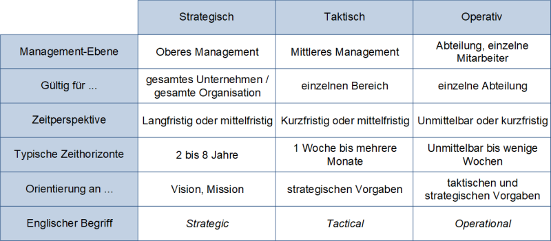 Strategisch, taktisch und operativ im Vergleich, (C) Peterjohann Consulting, 2023-2024
