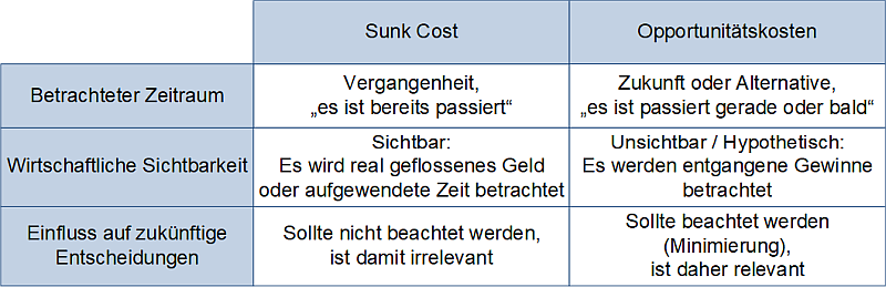 Sunk Cost und Opportunitätskosten: Vergleich, (C) Peterjohann Consulting, 2025-2026 SSunk Cost und Opportunitätskosten: Vergleich, (C) Peterjohann Consulting, 2025-2026