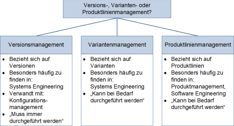 Versions-, Varianten- oder Produktlinienmanagement?