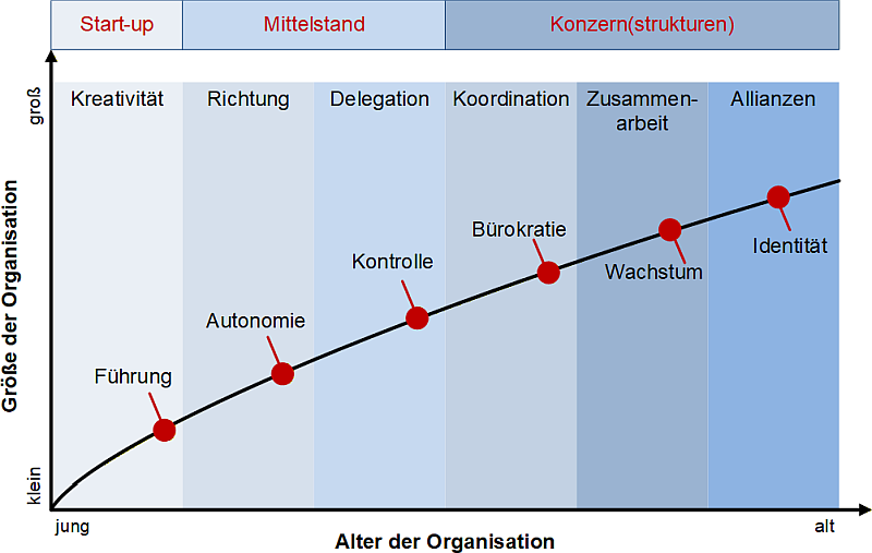 Das Wachstumsmodell nach Greiner mit Unternehmenscharakterisierungen, (C) Peterjohann Consulting, 2025-2026 Das Wachstumsmodell nach Greiner mit Unternehmenscharakterisierungen, (C) Peterjohann Consulting, 2025-2026