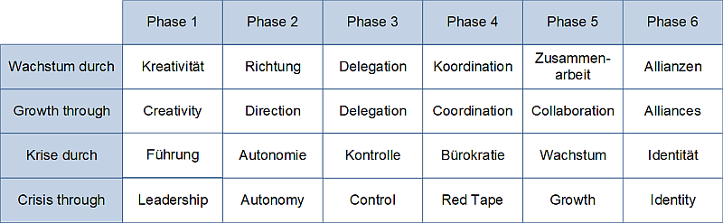 Das Wachstumsmodell nach Greiner, Bezeichnungen der Phasen und Krisen, (C) Peterjohann Consulting, 2025-2026 Das Wachstumsmodell nach Greiner, Bezeichnungen der Phasen und Krisen, (C) Peterjohann Consulting, 2025-2026