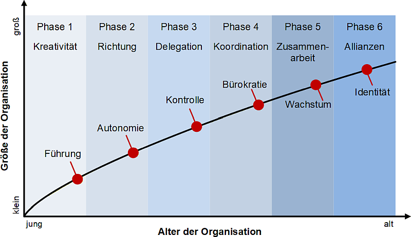 Das Wachstumsmodell nach Greiner, (C) Peterjohann Consulting, 2025-2026 Das Wachstumsmodell nach Greiner, (C) Peterjohann Consulting, 2025-2026