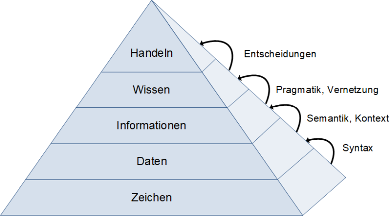 Die fünfstufige Wissenspyramide (mit Handeln), (C) Peterjohann Consulting, 2022-2024