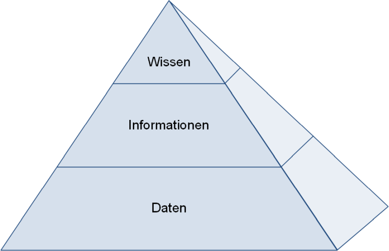 Die Wissenspyramide