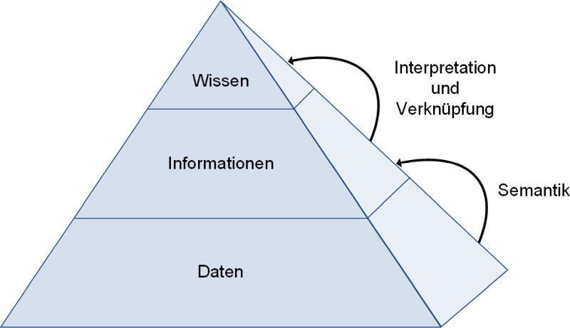 Die Wissenspyramide mit Übergangsschritten, (C) Peterjohann Consulting, 2022-2023