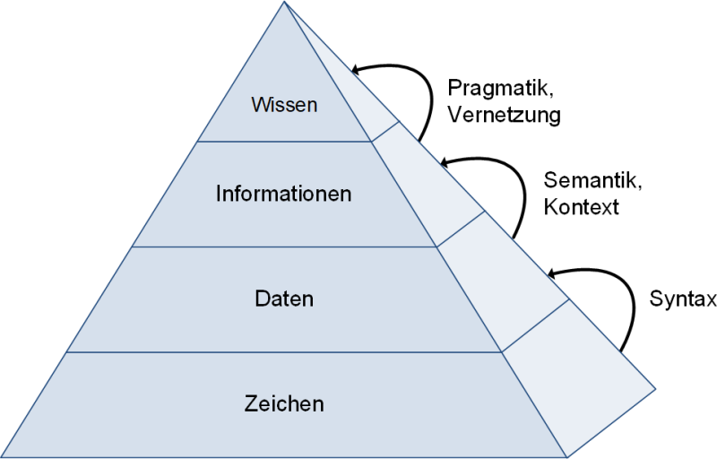 Die vierstufige Wissenspyramide (mit Zeichen), (C) Peterjohann Consulting, 2022-2023