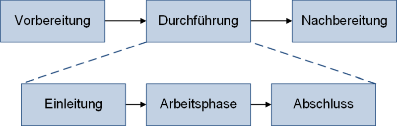 Die drei Phasen einer Moderation, (C) Peterjohann Consulting, 2023-2025