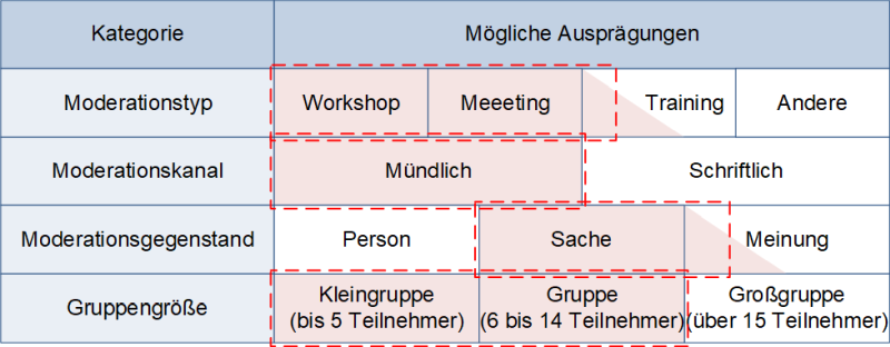 Moderation: Gesamteinordnung, (C) Peterjohann Consulting, 2023-2025