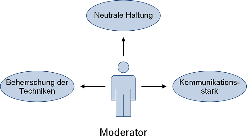 Der Moderator: Zentrale Fähigkeiten, (C) Peterjohann Consulting, 2025-2026 Der Moderator: Zentrale Fähigkeiten, (C) Peterjohann Consulting, 2025-2026