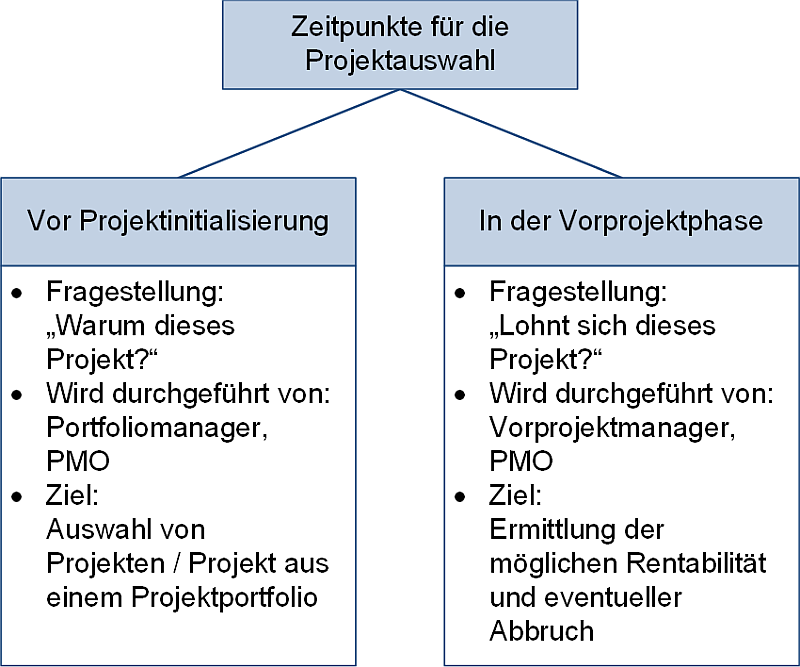 Zeitpunkte für die Projektauswahl, (C) Peterjohann Consulting, 2025-2026 Zeitpunkte für die Projektauswahl, (C) Peterjohann Consulting, 2025-2026