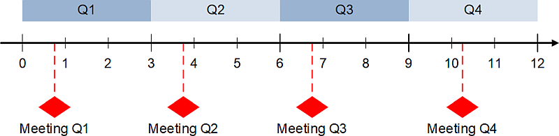 Die Sitzungen des Portfolio-Boards zur Projektauswahl, (C) Peterjohann Consulting, 2025-2026 Die Sitzungen des Portfolio-Boards zur Projektauswahl, (C) Peterjohann Consulting, 2025-2026