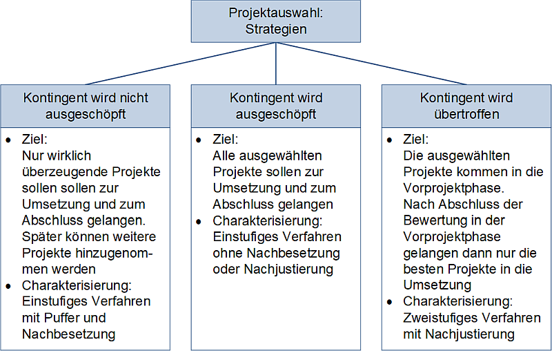 Mögliche Strategien der Projektauswahl, (C) Peterjohann Consulting, 2025-2026 Mögliche Strategien der Projektauswahl, (C) Peterjohann Consulting, 2025-2026