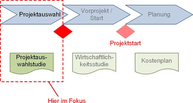 Zeitpunkte der Projektauswahl: Fokus dieses Beitrags, (C) Peterjohann Consulting, 2025-2026 Zeitpunkte der Projektauswahl: Fokus dieses Beitrags, (C) Peterjohann Consulting, 2025-2026