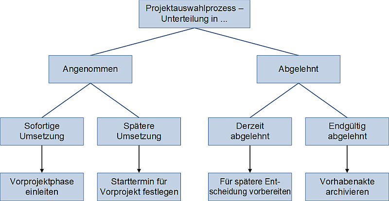 Ergebnisse des Projektauswahlprozesses: Unterteilung, (C) Peterjohann Consulting, 2025-2026 Ergebnisse des Projektauswahlprozesses: Unterteilung, (C) Peterjohann Consulting, 2025-2026