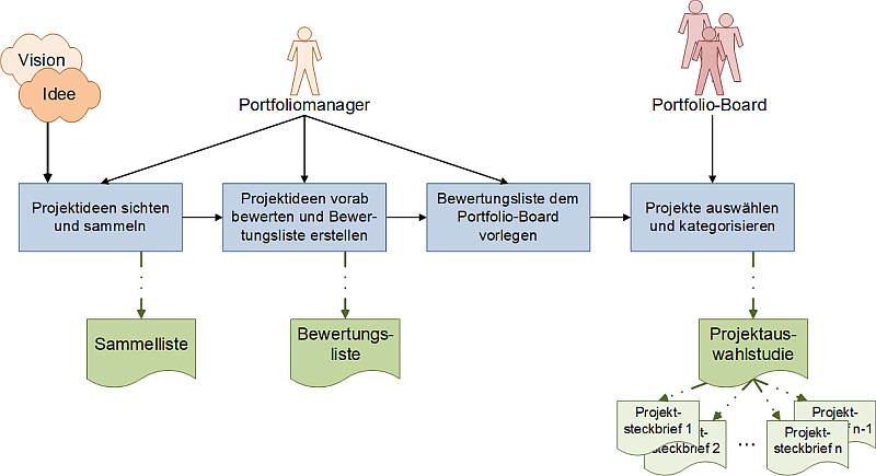 Der Projektauswahlprozess, (C) Peterjohann Consulting, 2025-2026 Der Projektauswahlprozess, (C) Peterjohann Consulting, 2025-2026