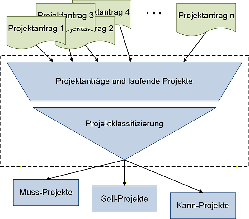Der Projekttrichter zur Projektauswahl, (C) Peterjohann Consulting, 2025-2026 Der Projekttrichter zur Projektauswahl, (C) Peterjohann Consulting, 2025-2026