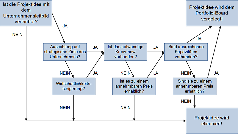 Prüfschema zur Projektvorauswahl nach Schelle, (C) Peterjohann Consulting, 2025-2026 Prüfschema zur Projektvorauswahl nach Schelle, (C) Peterjohann Consulting, 2025-2026