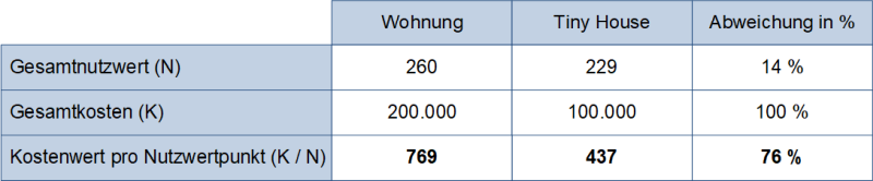 Kostenwert pro Nutzwertpunkt, (C) Peterjohann Consulting, 2020-2022