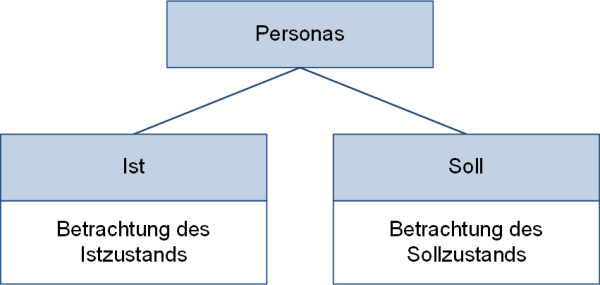 Ist- und Soll-Personas, (C) Peterjohann Consulting, 2020-2025