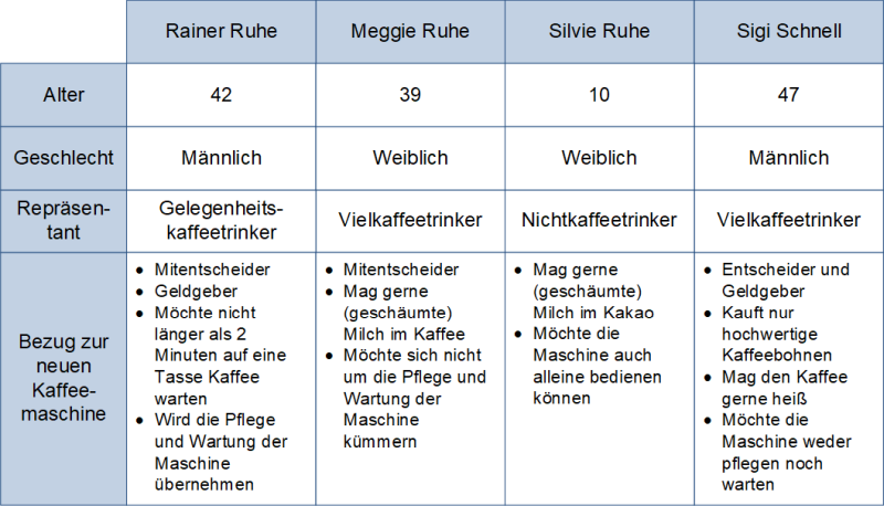 Persona-Beispiel: Übersicht in Tabellenform, (C) Peterjohann Consulting, 2020-2025