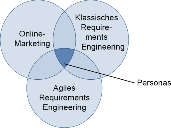 Personas in verschiedenen Disziplinen, (C) Peterjohann Consulting, 2020-2024