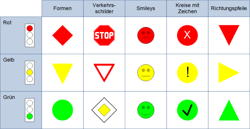 Alternativen zur reinen Ampeldarstellung, (C) Peterjohann Consulting, 2019-2024