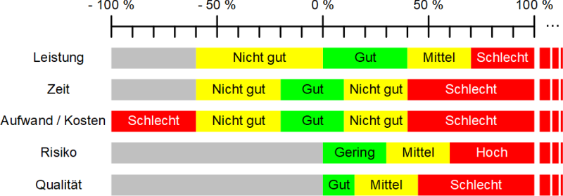 Eine Skala zur Bestimmung der Ampelfarben für fünf Projektzielgrößen, (C) Peterjohann Consulting, 2019-2025