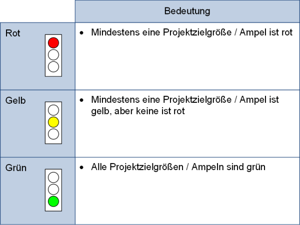 Die Gesamtprojektampel, (C) Peterjohann Consulting, 2019-2024