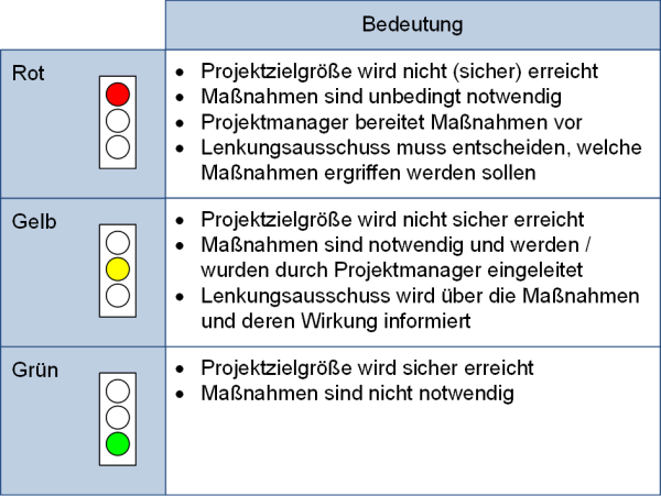 Die Bedeutung der Farben der Ampeldarstellung in Projekten, (C) Peterjohann Consulting, 2019-2024