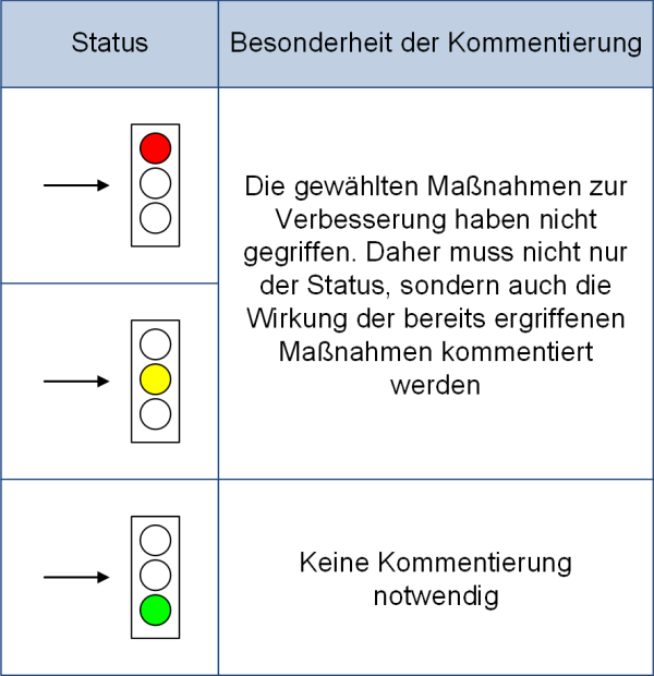 Besonderheit der Kommentierung bei gleichbleibendem Status, (C) Peterjohann Consulting, 2019-2024