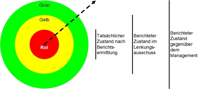 Die Projektmelone, (C) Peterjohann Consulting, 2019-2025