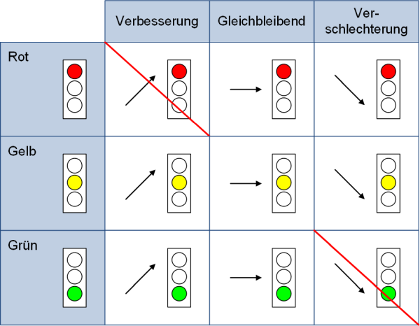 Mögliche Übergänge beim Ampelstatus, (C) Peterjohann Consulting, 2019-2024