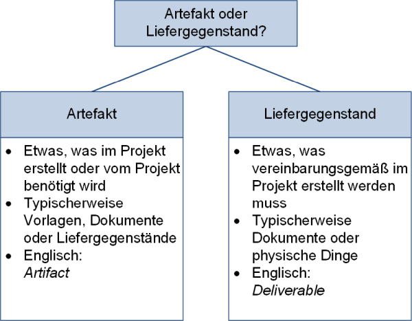 Unterscheidung von Artefakt und Liefergegenstand, (C) Peterjohann Consulting, 2021-2022