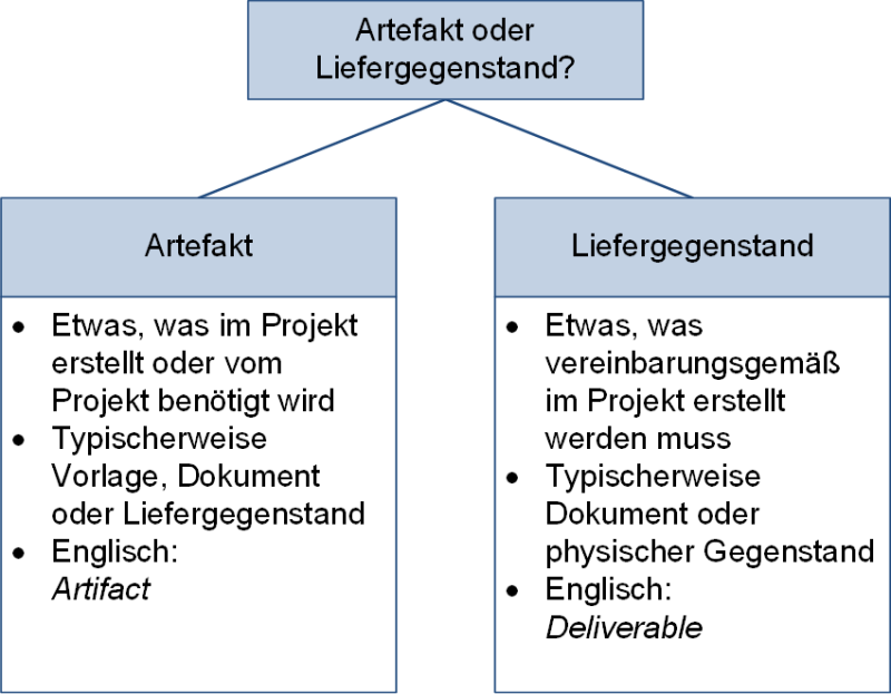 Artefakt oder Liefergegenstand?