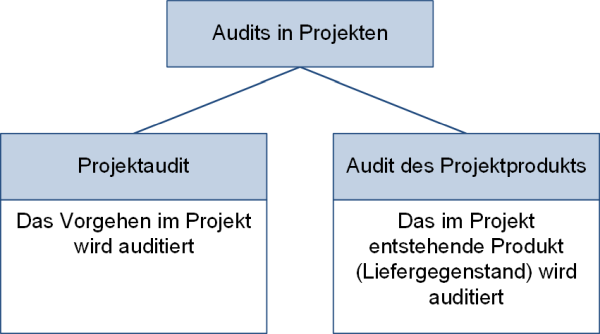 Audits in Projekten: Unterteilung, (C) Peterjohann Consulting, 2021-2024