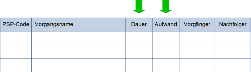 Aufwand und Dauer in der Vorgangsliste, (C) Peterjohann Consulting, 2024-2025