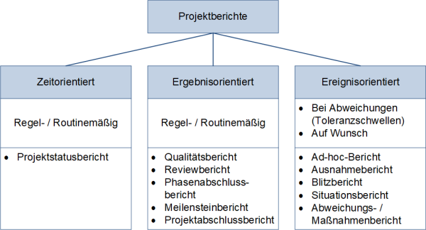 Berichtsarten, (C) Peterjohann Consulting, 2019-2024