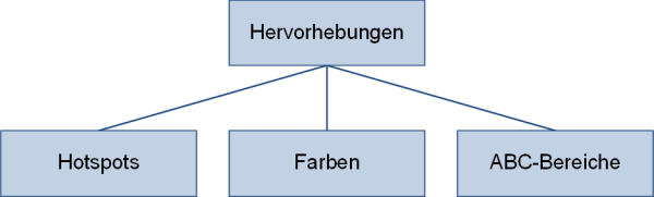 Arten von Hervorhebungen in Berichten, (C) Peterjohann Consulting, 2019-2023