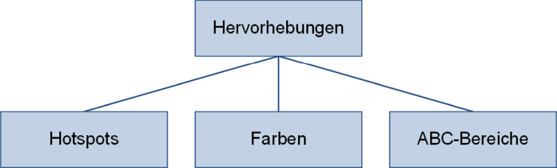 Arten von Hervorhebungen in Berichten, (C) Peterjohann Consulting, 2019-2024