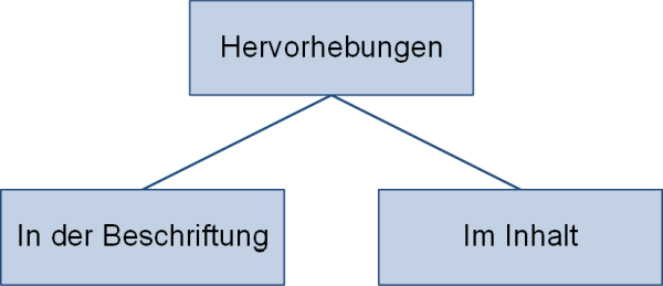 Positionen von Hervorhebungen in Berichten, (C) Peterjohann Consulting, 2019-2024