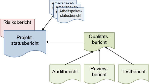 Der Projektstatusbericht: Verweise, (C) Peterjohann Consulting, 2019-2024