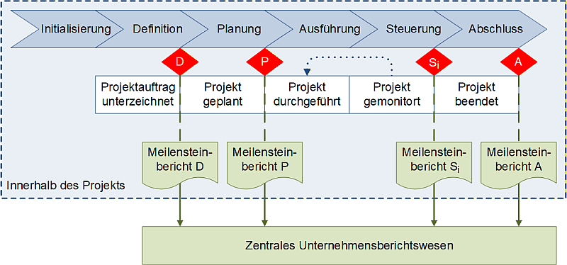 Berichte zu Meilensteinen mit externen Schnittstellen, (C) Peterjohann Consulting, 2024-2026 Berichte zu Meilensteinen mit externen Schnittstellen, (C) Peterjohann Consulting, 2024-2026