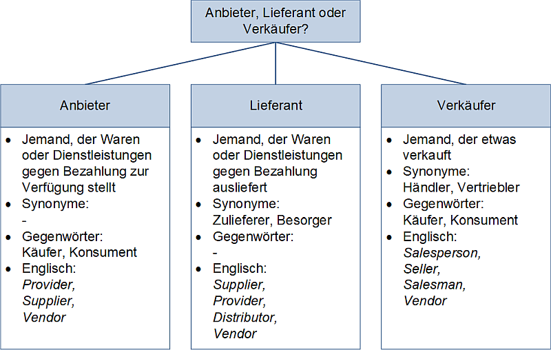 Anbieter, Lieferant oder Verkäufer?, (C) Peterjohann Consulting, 2025-2026 Anbieter, Lieferant oder Verkäufer?, (C) Peterjohann Consulting, 2025-2026
