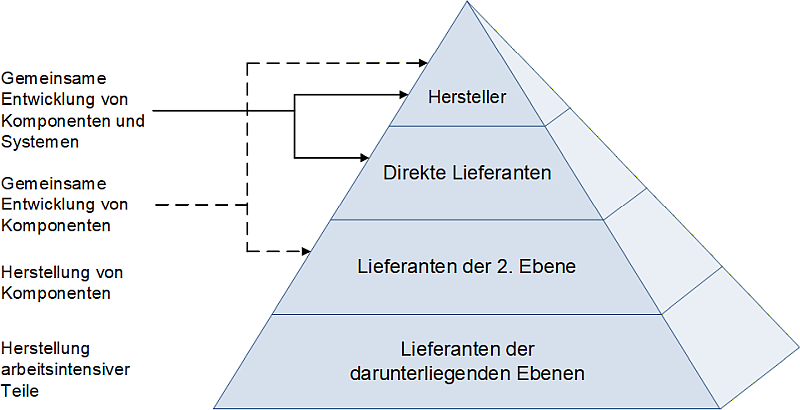 Die Lieferantenpyramide mit Verbindungen, (C) Peterjohann Consulting, 2025-2026 Die Lieferantenpyramide mit Verbindungen, (C) Peterjohann Consulting, 2025-2026