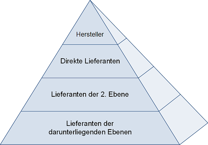 Die Lieferantenpyramide, (C) Peterjohann Consulting, 2025-2026 Die Lieferantenpyramide, (C) Peterjohann Consulting, 2025-2026