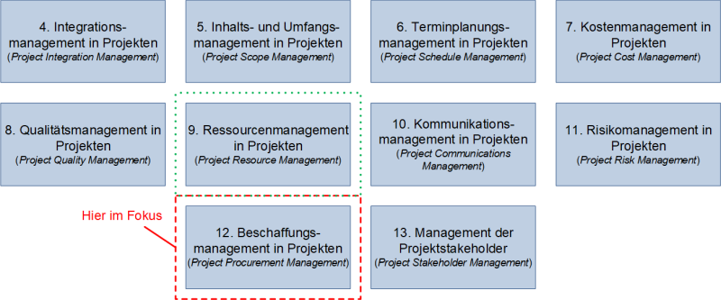 Beschaffungsmanagement in Projekten als eigenständiges Wissensgebiet des PMI, (C) Peterjohann Consulting, 2021-2022