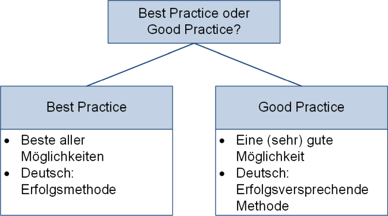 Die Unterschiede von Best Practice und Good Practice, (C) Peterjohann Consulting, 2021-2023