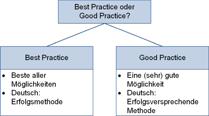 Best Practice oder Good Practice?