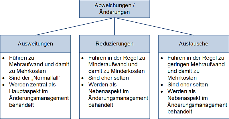 Arten von Abweichungen / Änderungen, (C) Peterjohann Consulting, 2025-2026 Arten von Abweichungen / Änderungen, (C) Peterjohann Consulting, 2025-2026